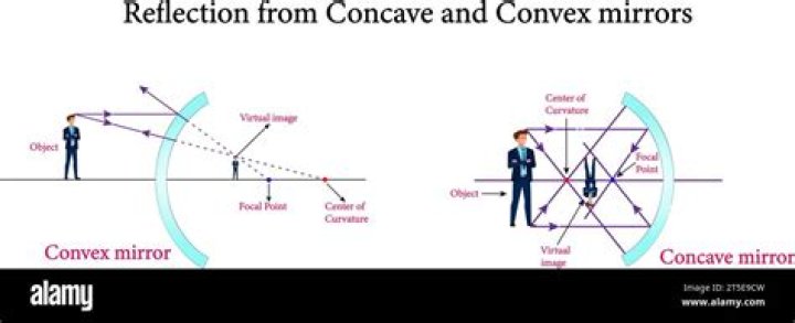 Are images in concave mirrors real or virtual?