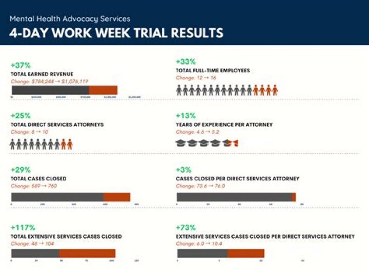 Does 4 day work week save money?