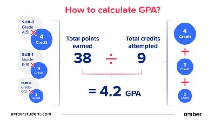 How do I calculate my GPA?
