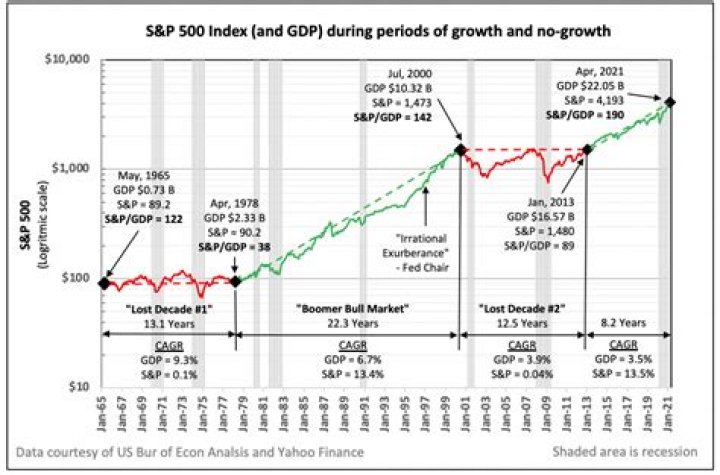 How do you find the standard deviation of the S&P 500?