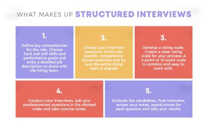 How do you structure an interview presentation?