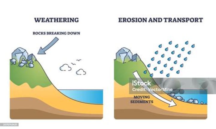 How does erosion occur from wind?