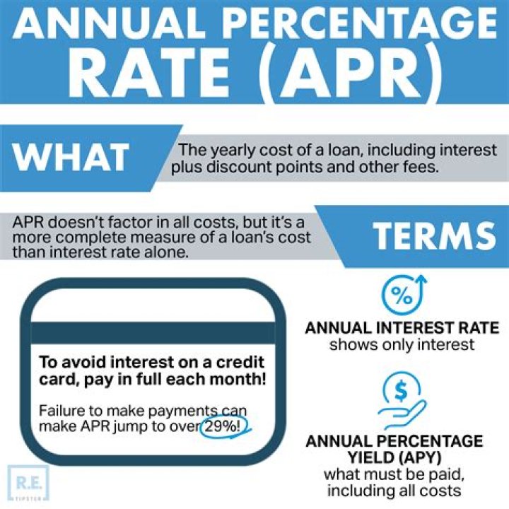 How is annual percentage rate determined?