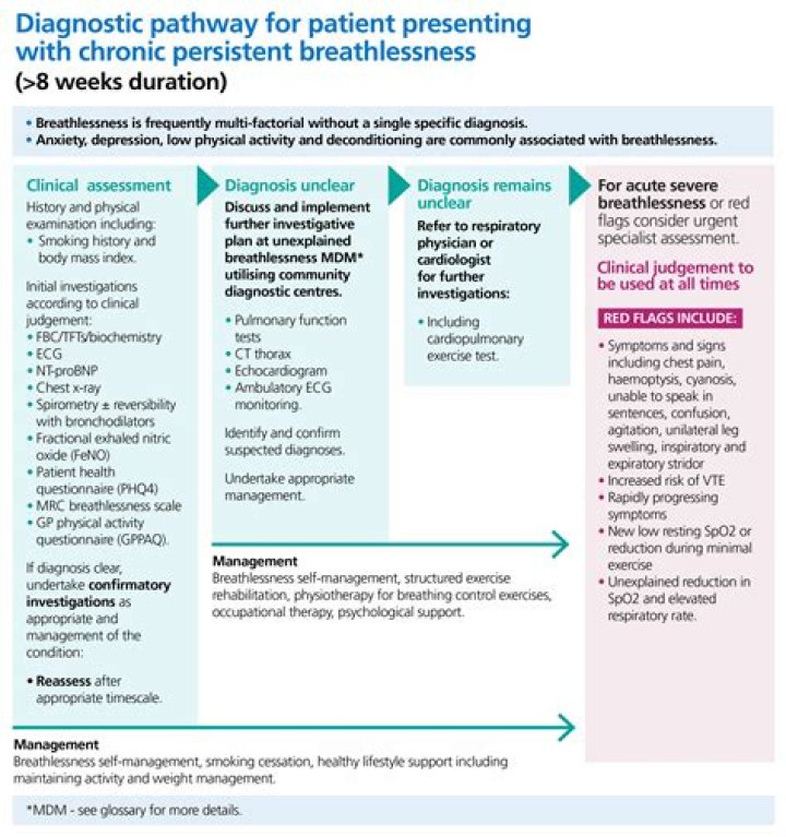 How is chronic dyspnea treated?