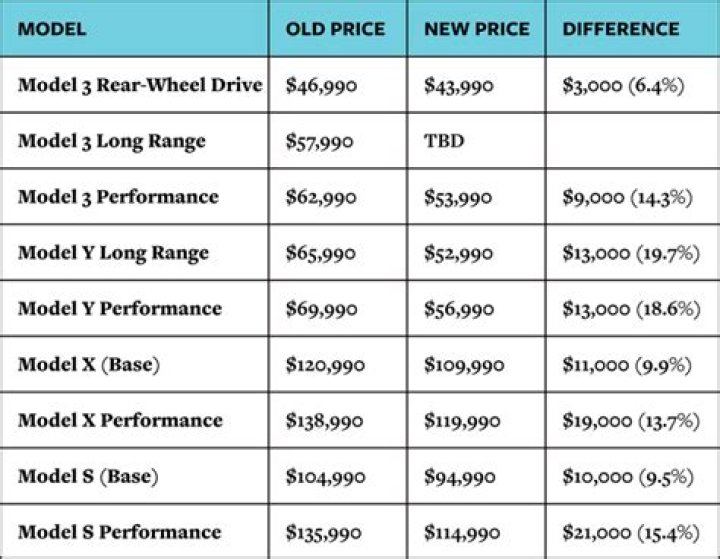 How much does a Tesla Model S 85 cost?