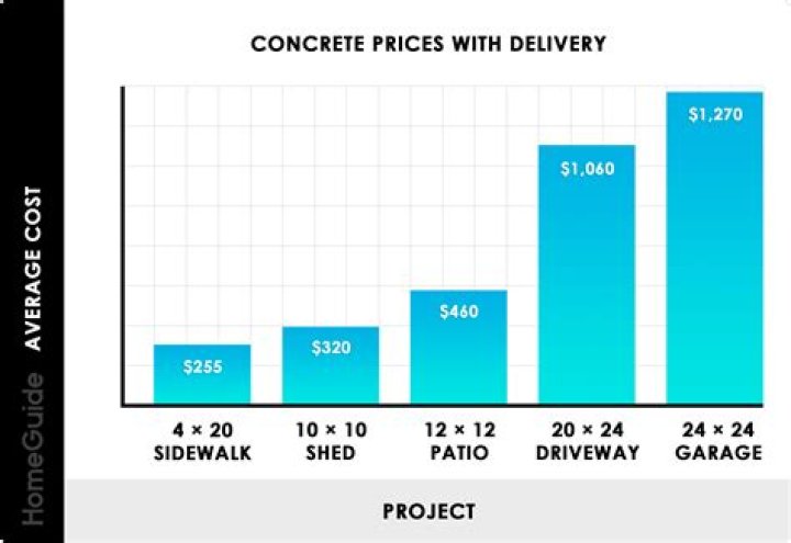 How much does concrete cost in SA?