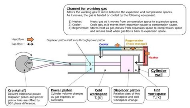 How much power can you get from a Stirling engine?