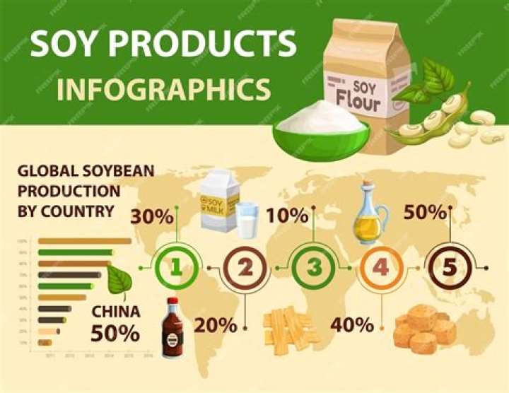 How much soy is produced each year worldwide?