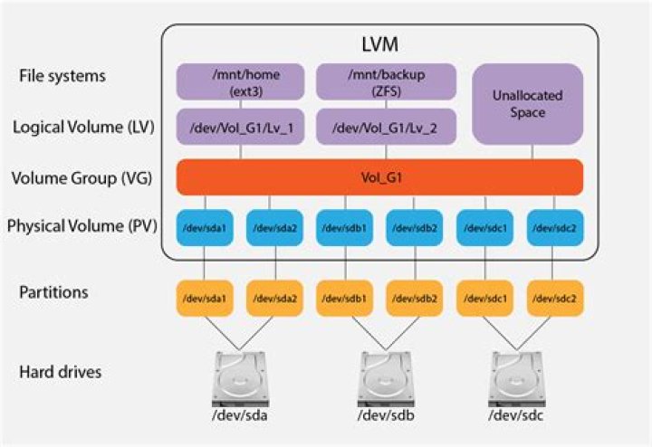 How much space does lvm snapshot take?