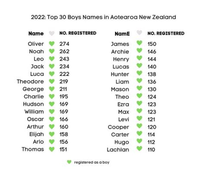 What are some New Zealand names?