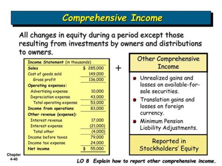 What are the components of comprehensive income?