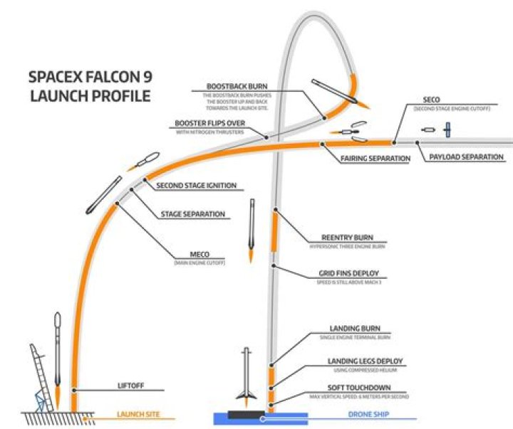 What are the stages of Falcon 9?