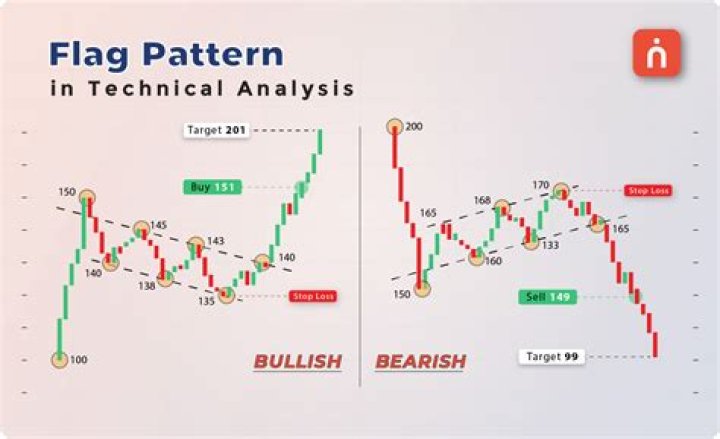 What does a flag mean in technical analysis?