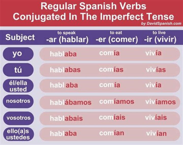 What ending are used to conjugate the verb Pensar?