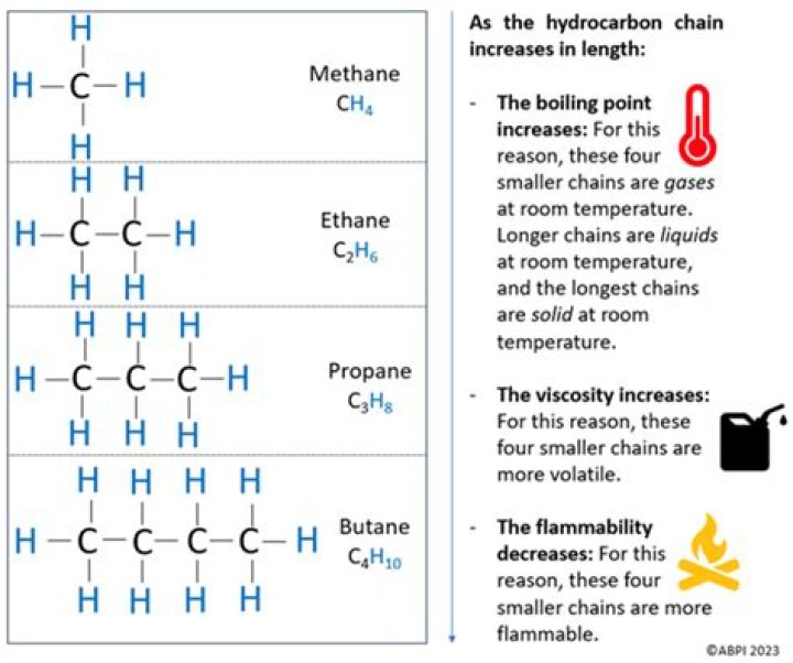 What has long hydrocarbon chains?