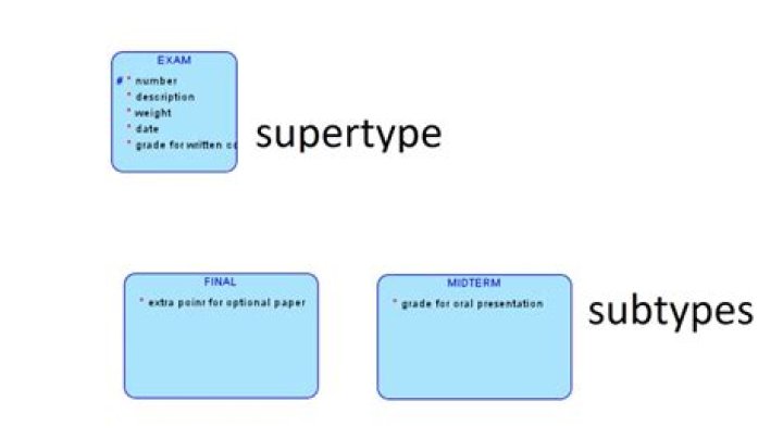 What is a supertype method?