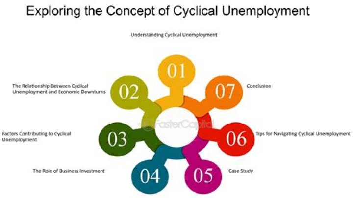 What is cyclical unemployment closely associated with?