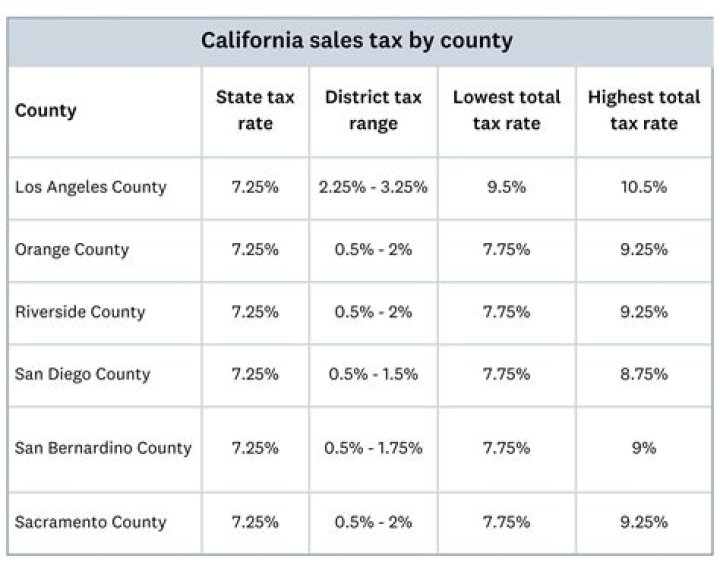 What is Eureka California sales tax?