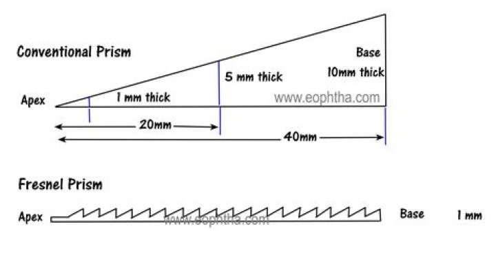 What is Fresnel prism?