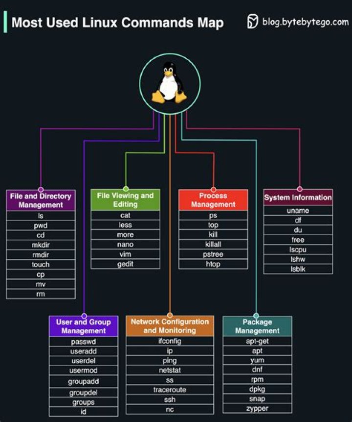 What is ln in Linux command?