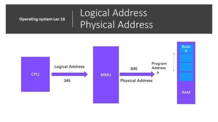 What is logical address space in operating system?