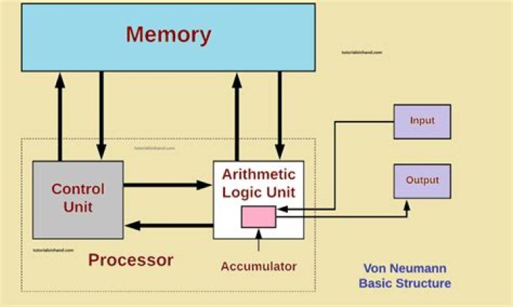 What is the basic computer architecture?