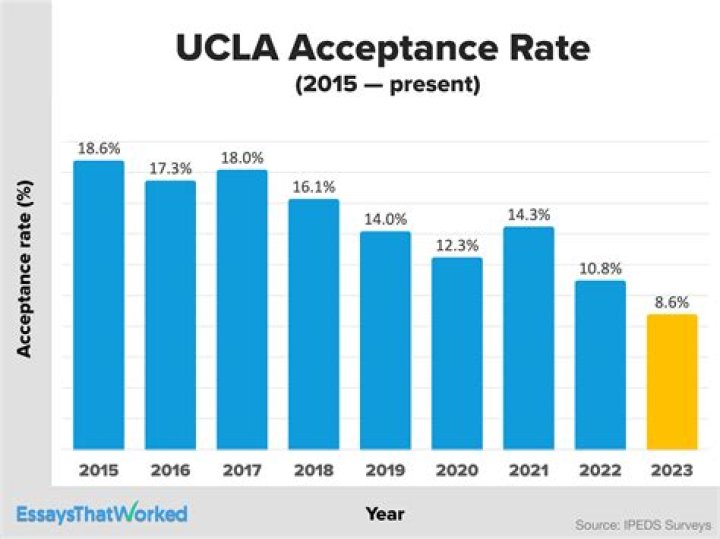 What is the current acceptance rate for South Plains College?