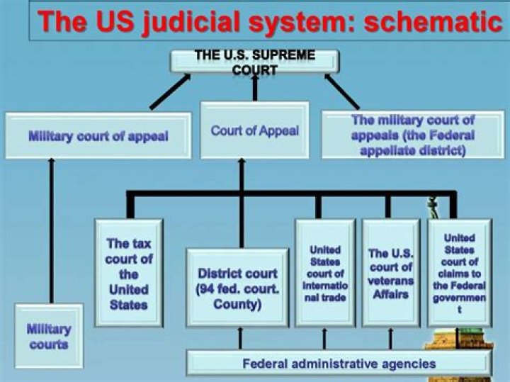 What is the judicial system in the United States?
