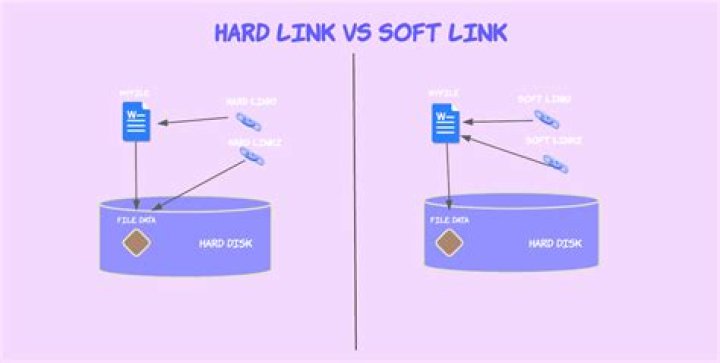 What is the main difference between hard links and soft links?