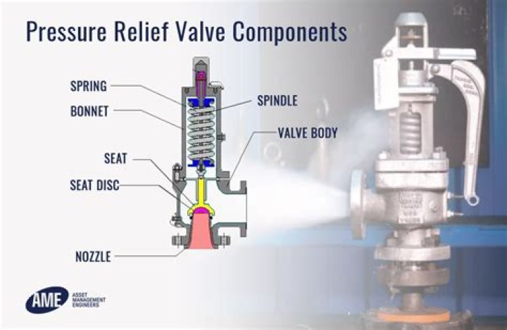 What is the purpose of the power steering pressure relief valve?
