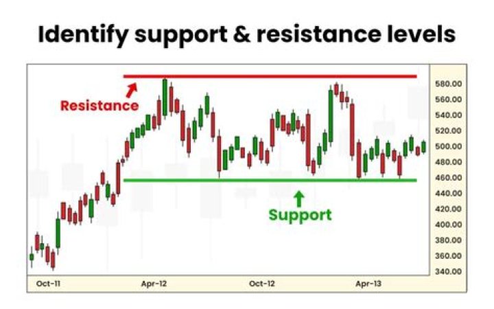 What is the S&P resistance level?