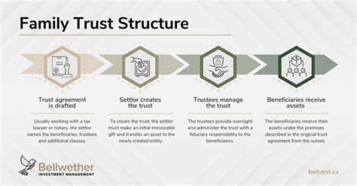 What is the settlor of a family trust?