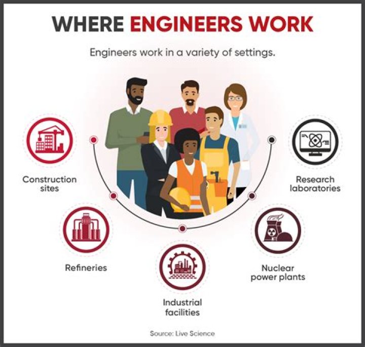 Which government job is best for engineers?