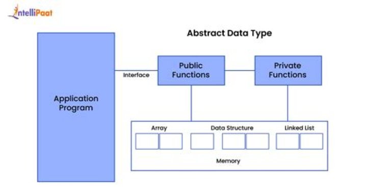 Which is abstract data type in C?